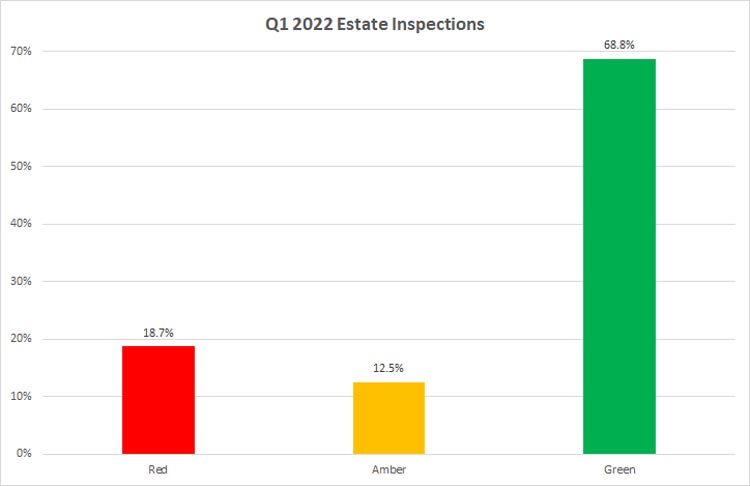 Bar chart depicting the shares of red, amber and green inspections