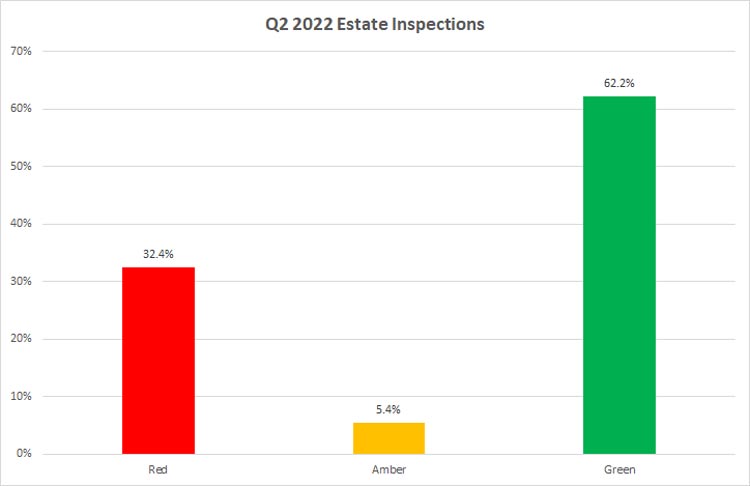Bar chart depicting the shares of red, amber and green inspections