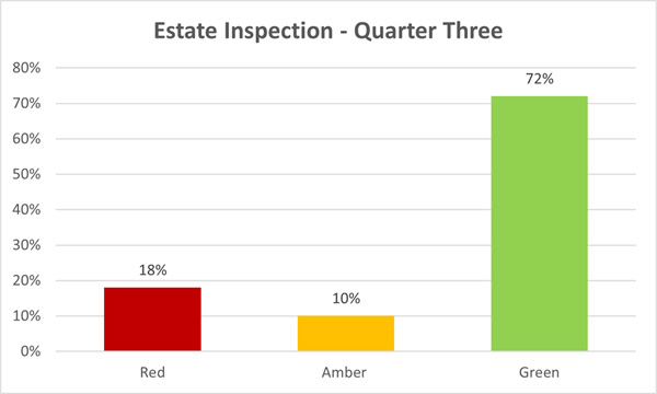 Red, amber and green bar chart showing the quarter three estate inspection