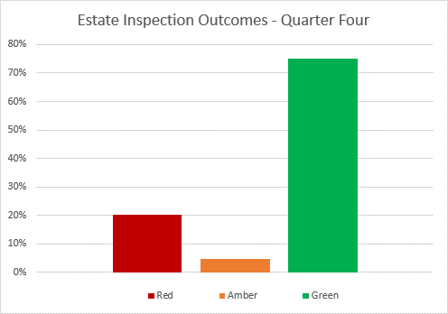 Estate Inspections from 1 January – 31 March 2023 summary