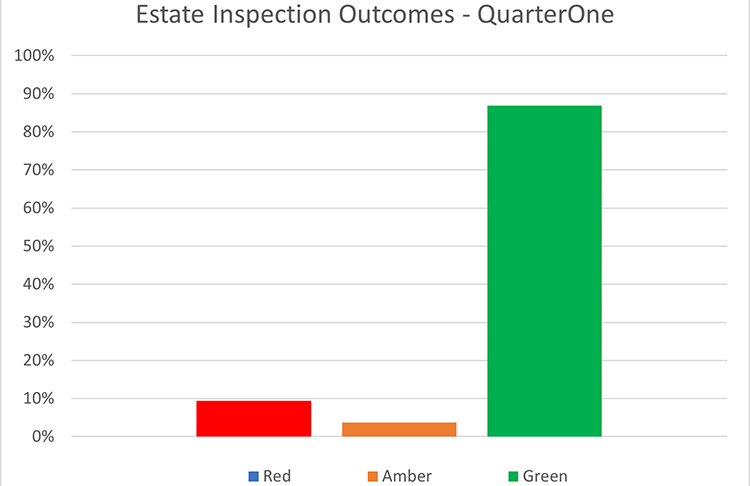 Estate inspection outcomes Q1 - 2023