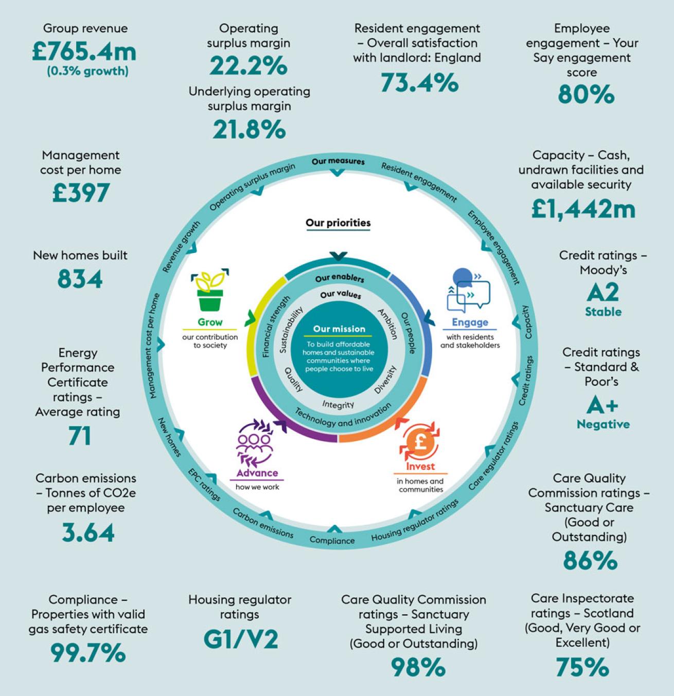 Year at a Glance - 2020/21 Highlights Year at a Glance - 2020/21 Highlights