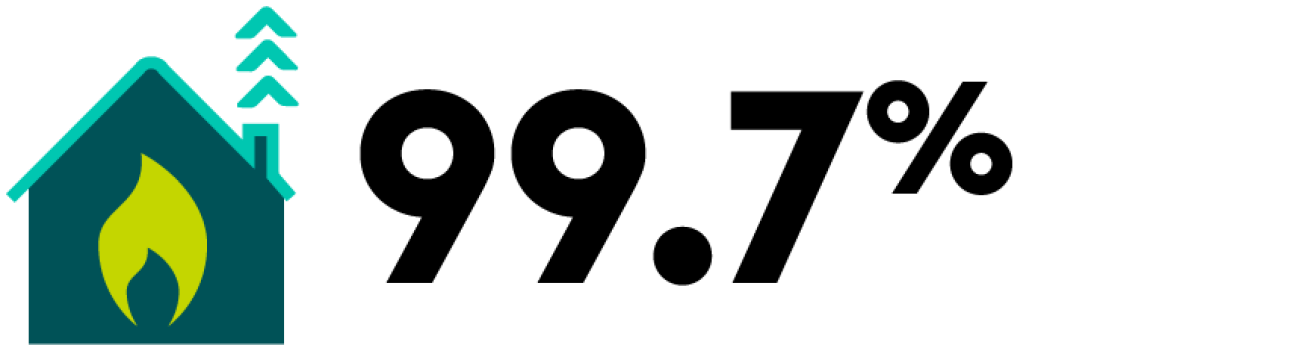 99.7% 99.7%