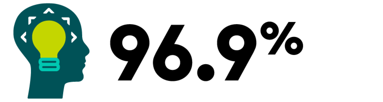 96.9% 96.9%