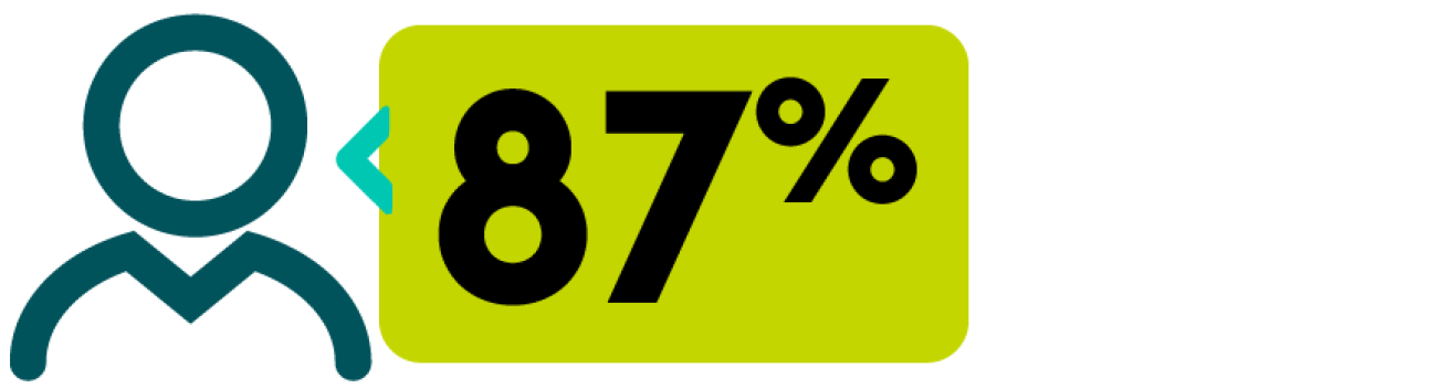 87% 87%