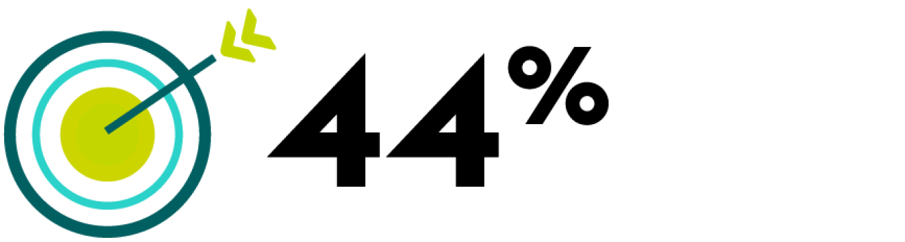 44% 44%