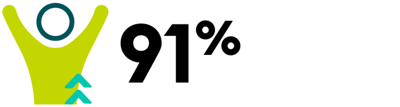 91% 91%