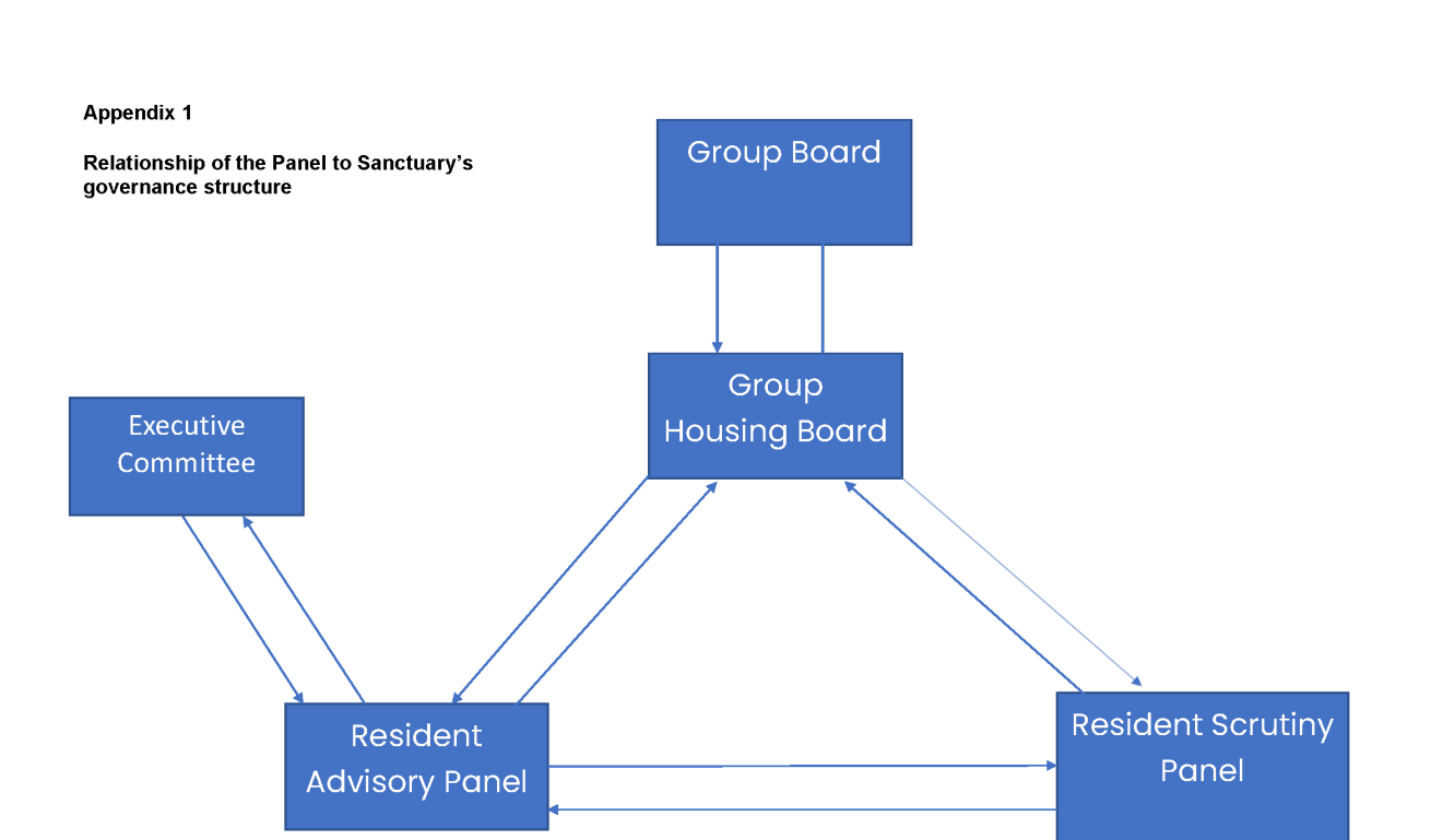 Relationship of the Panel to Sanctuary's governance structure Relationship of the Panel to Sanctuary's governance structure