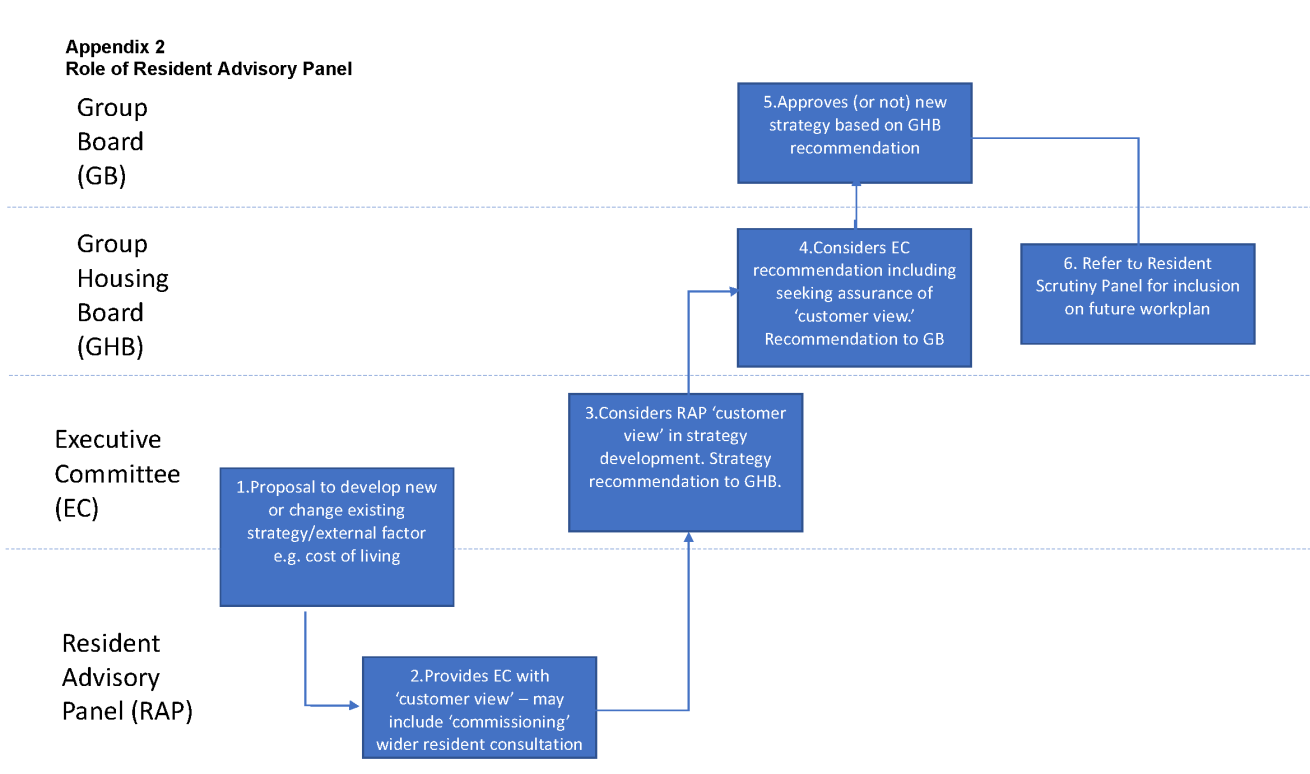 Role of Resident Advisory Panel - Appendix 2 Role of Resident Advisory Panel - Appendix 2