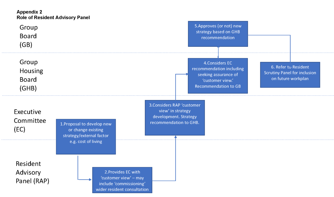 Role of Resident Advisory Panel - Appendix 2