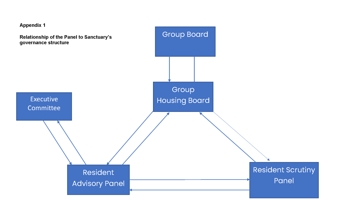 RSP ToR Appendix 1 Relationship of the panel to Sanctuary's governance structure - Appendix 1