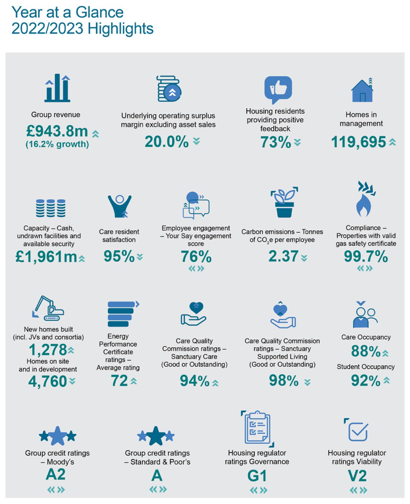 Annual Report and Financial Statements 2022-2023 highlights