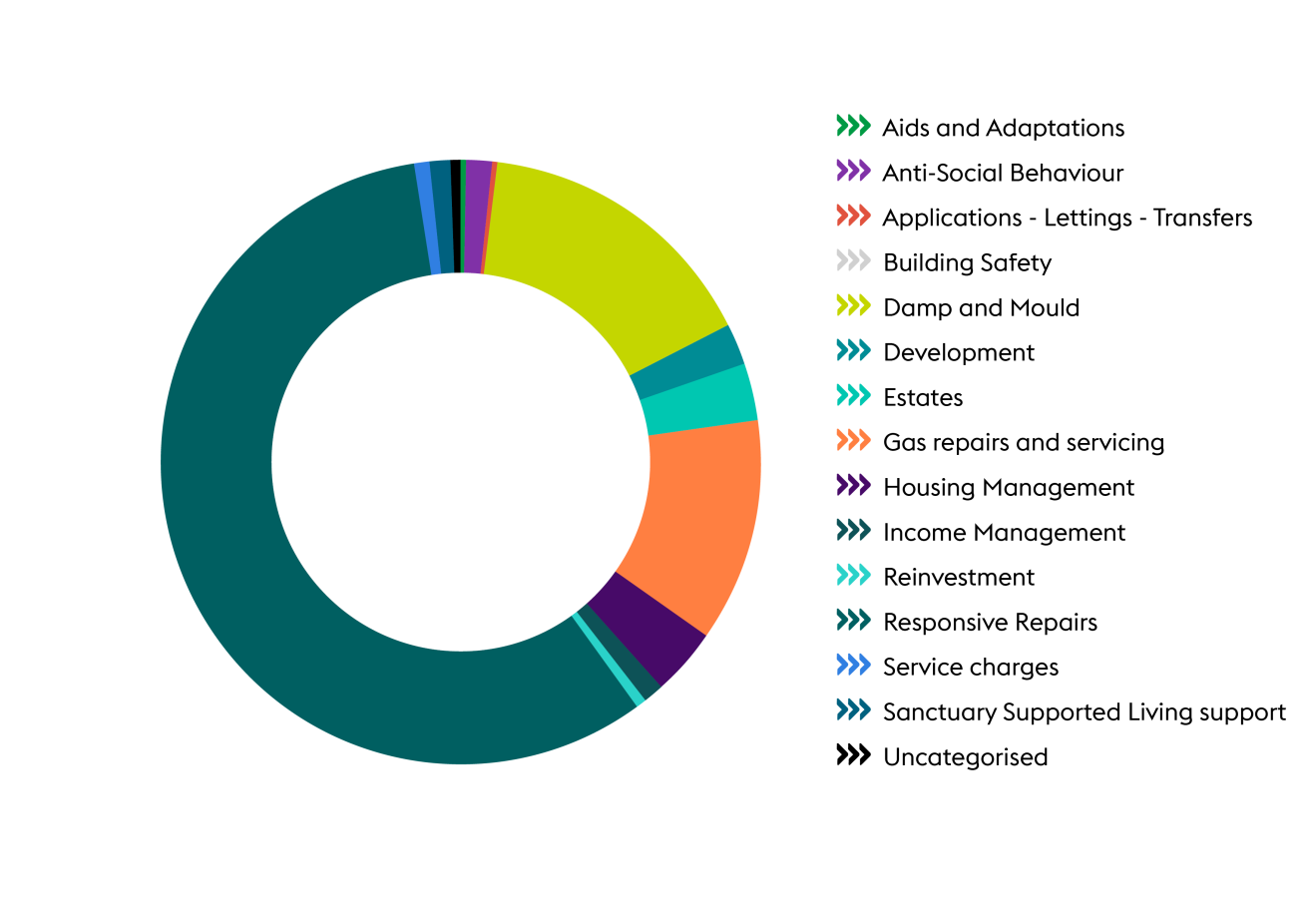 Pie chart showing the breakdown of types of complaint
