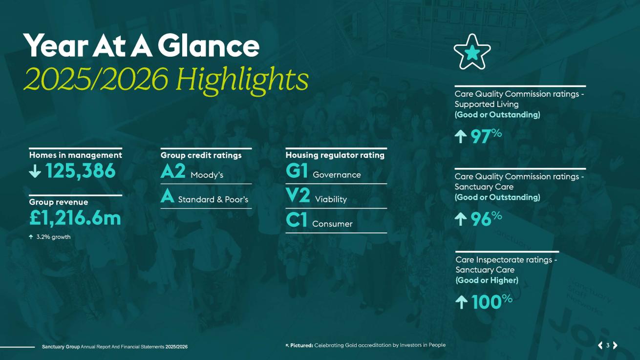 Graphic showing key metrics from Sanctuary's 2025/2026 Annual Report and Financial Statements